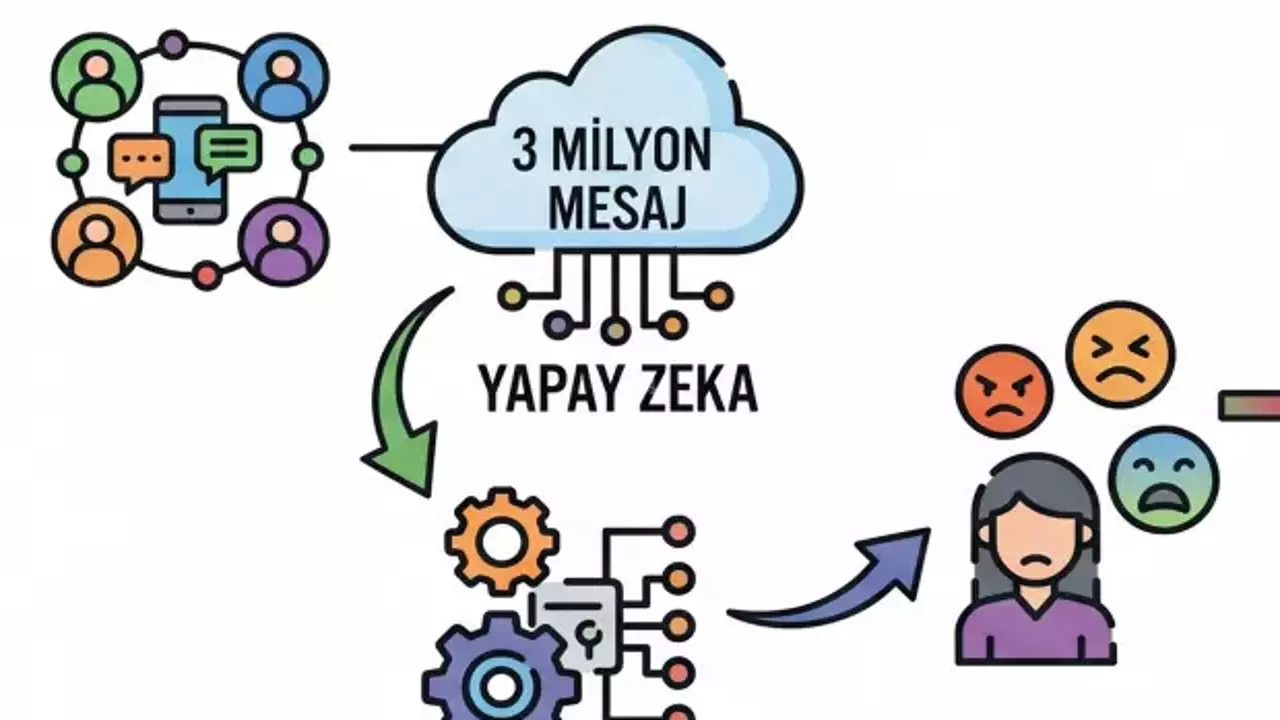 3 milyon mesaj incelendi: Dijital ortamda nefretin haritası çıkarıldı